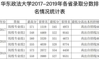 山东政法学院2020录取分数线